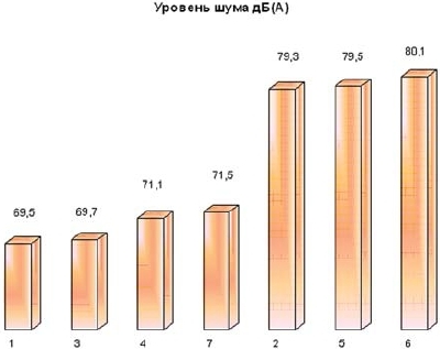 уровень шума